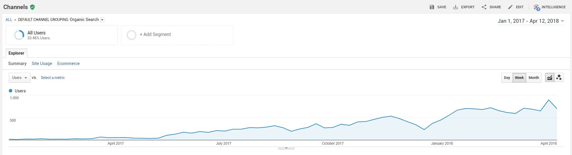 SEO - optimalizácia pre vyhľadávače spôsobila rast náštevnosti Lulubee