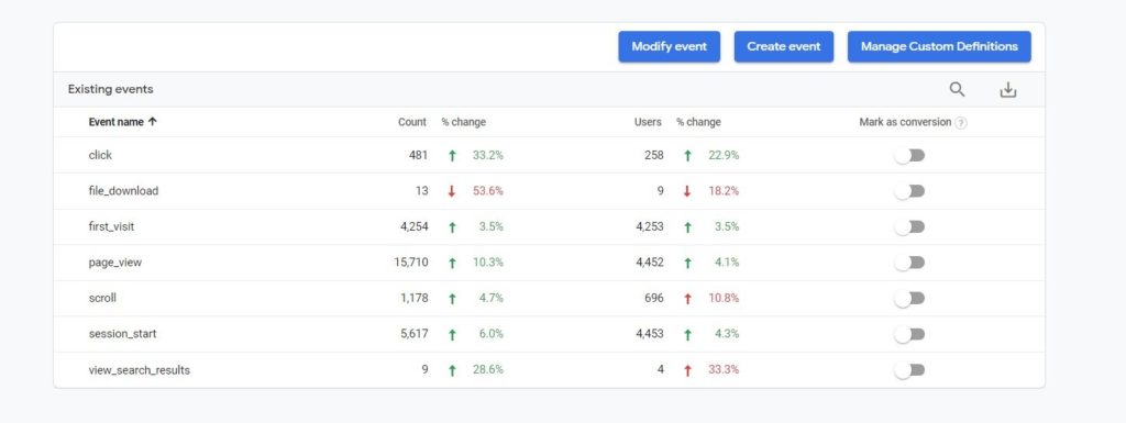 Udalosti Google Analytics 4